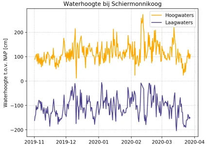 Erosie van de Engelsmanplaat en het Rif door de februaristormen